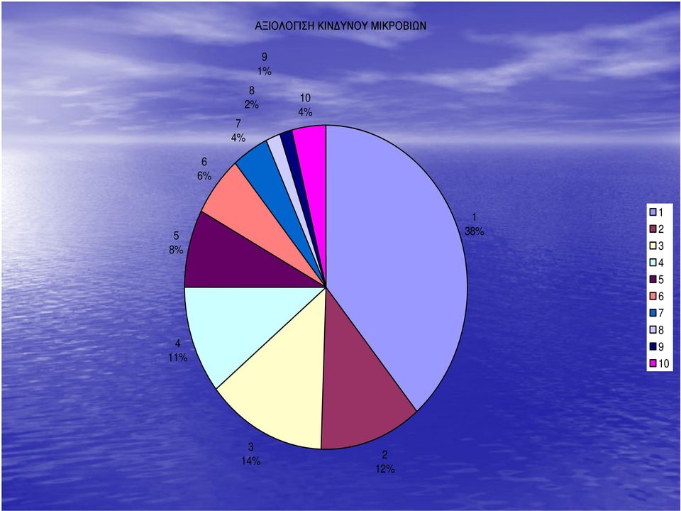 ΜΙΚΡΟΒΙΩΝ %