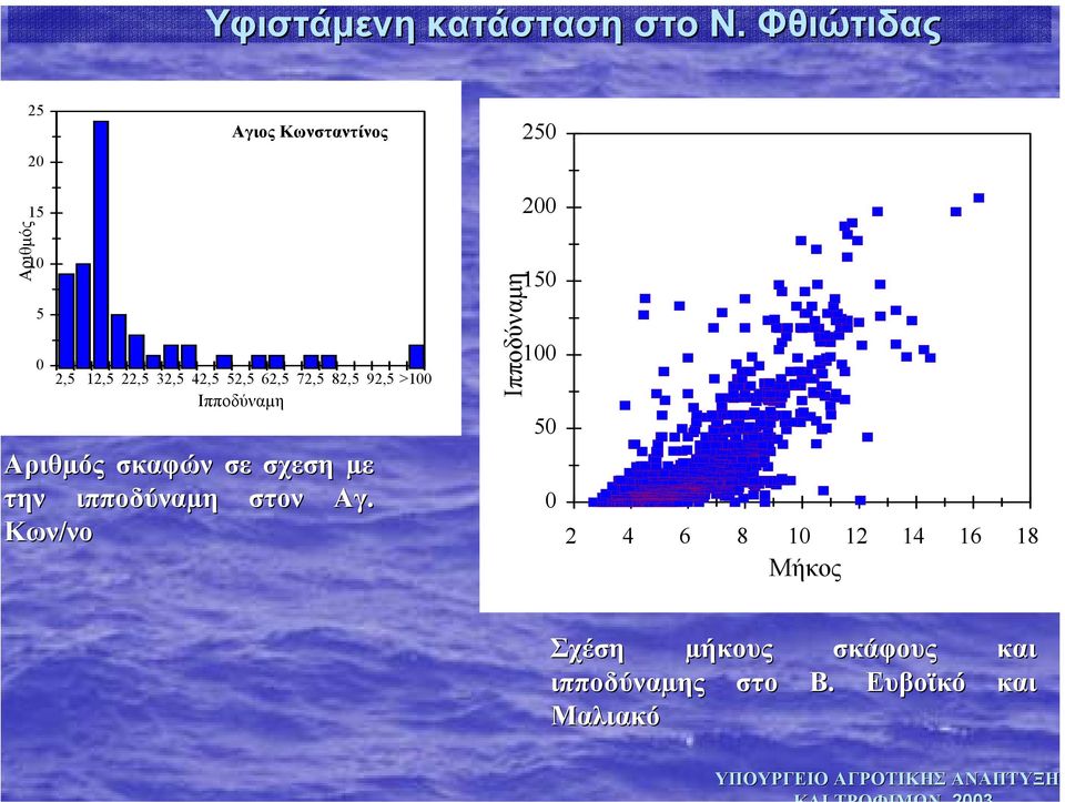 72,5 82,5 92,5 >100 Ιπποδύναµη Αριθµός σκαφών σε σχεση µε την ιπποδύναµη στον Αγ.