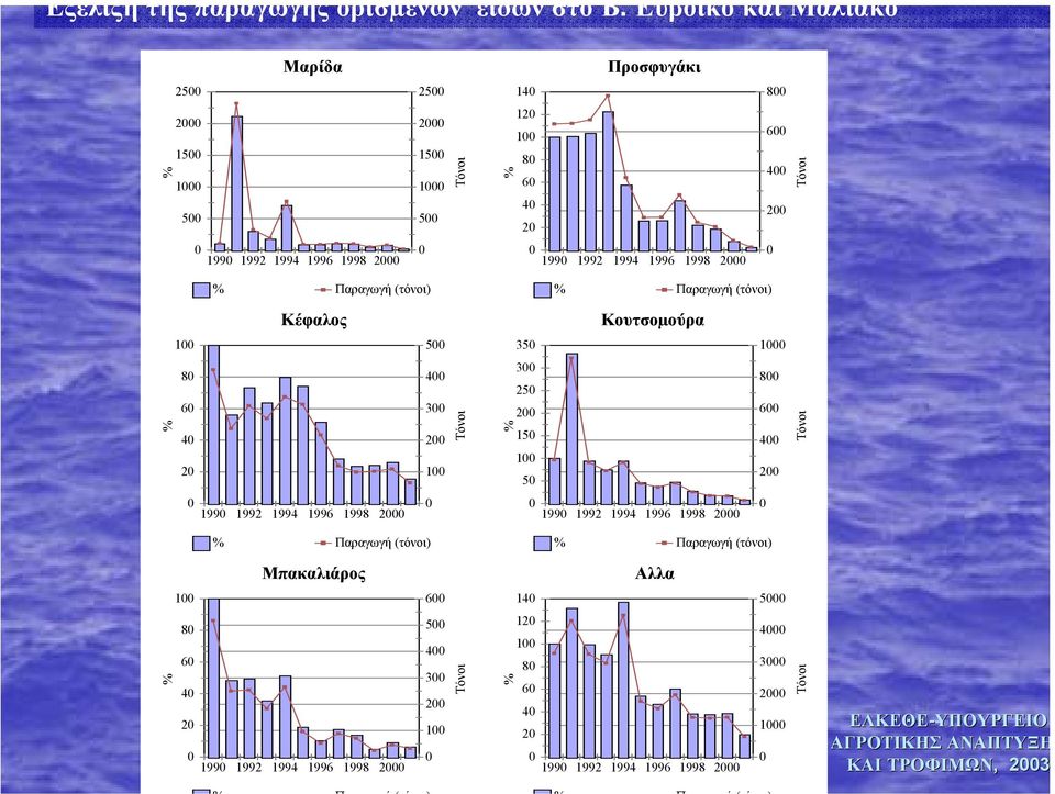 1994 1996 1998 2000 0 % Παραγωγή (τόνοι) % Παραγωγή (τόνοι) Κέφαλος Κουτσοµούρα 100 500 350 1000 % 80 60 40 20 400 300 200 100 Τόνοι % 300 250 200 150 100 50 800 600 400 200 Τόνοι 0 1990