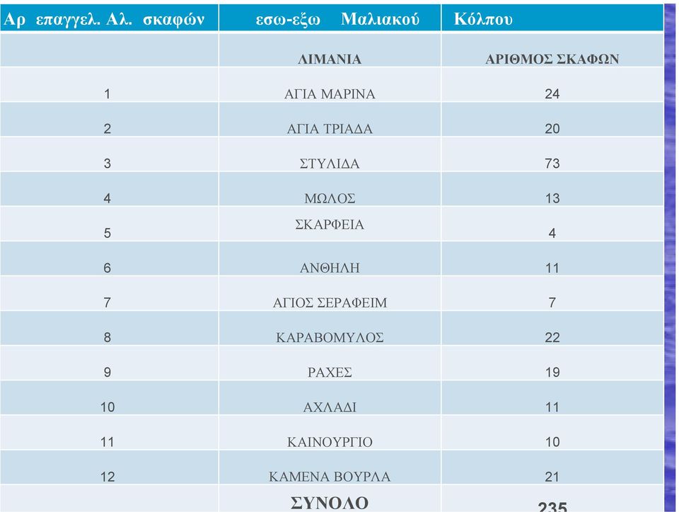 ΜΑΡΙΝΑ 24 2 ΑΓΙΑ ΤΡΙΑ Α 20 3 ΣΤΥΛΙ Α 73 4 ΜΩΛΟΣ 13 5 ΣΚΑΡΦΕΙΑ 4