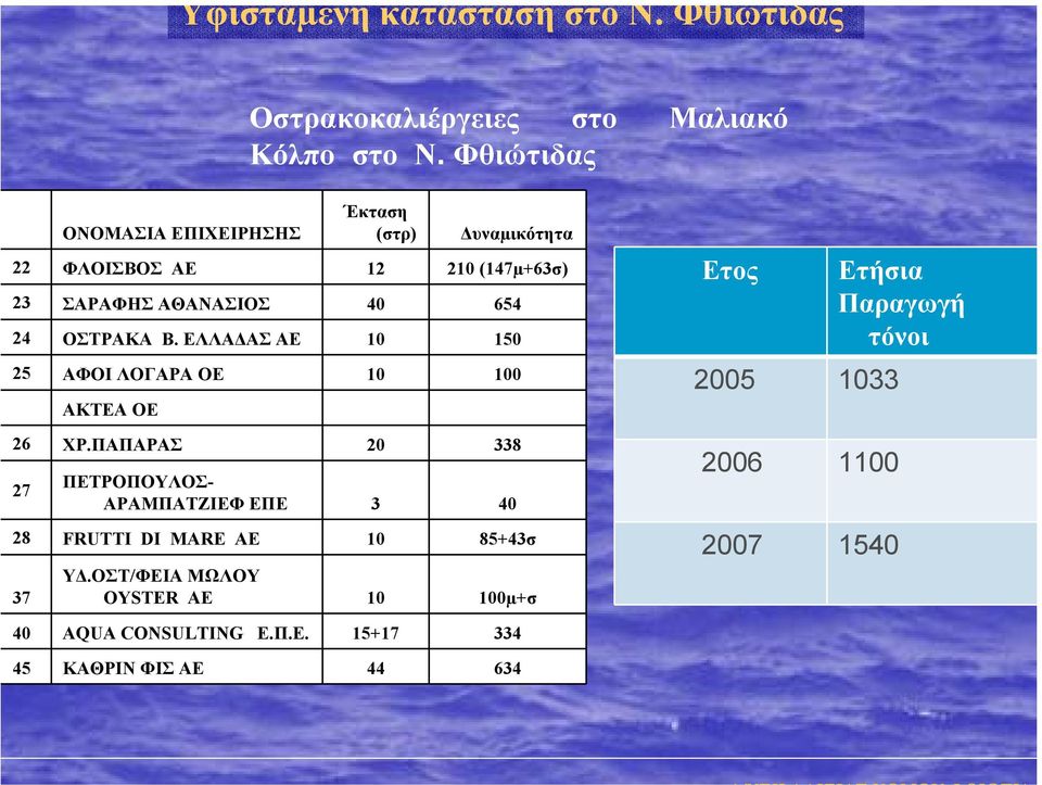 Β. ΕΛΛΑ ΑΣ ΑΕ 10 150 25 ΑΦΟΙ ΛΟΓΑΡΑ ΟΕ 10 100 ΑΚΤΕΑ ΟΕ 26 ΧΡ.