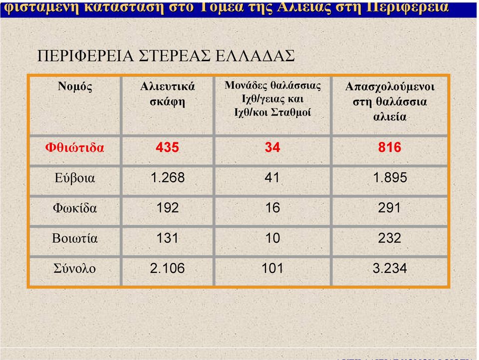 Ιχθ/κοι Σταθµοί Απασχολούµενοι στη θαλάσσια αλιεία Φθιώτιδα 435 34 816