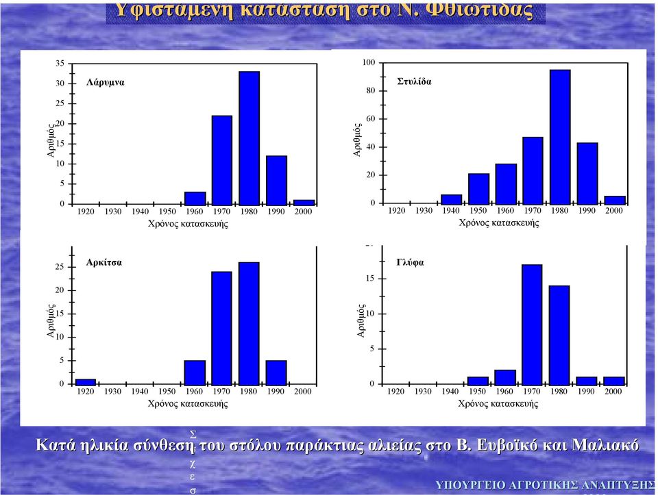 κατασκευής 0 1920 1930 1940 1950 1960 1970 1980 1990 2000 Χρόνος κατασκευής 30 20 25 20 Αρκίτσα 15 Γλύφα Αριθµός 15 10 5 Αριθµός 10 5 0