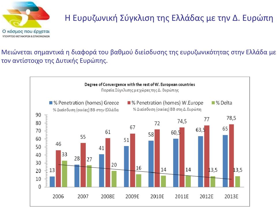 βαθμού διείσδυσης της ευρυζωνικότητας στην