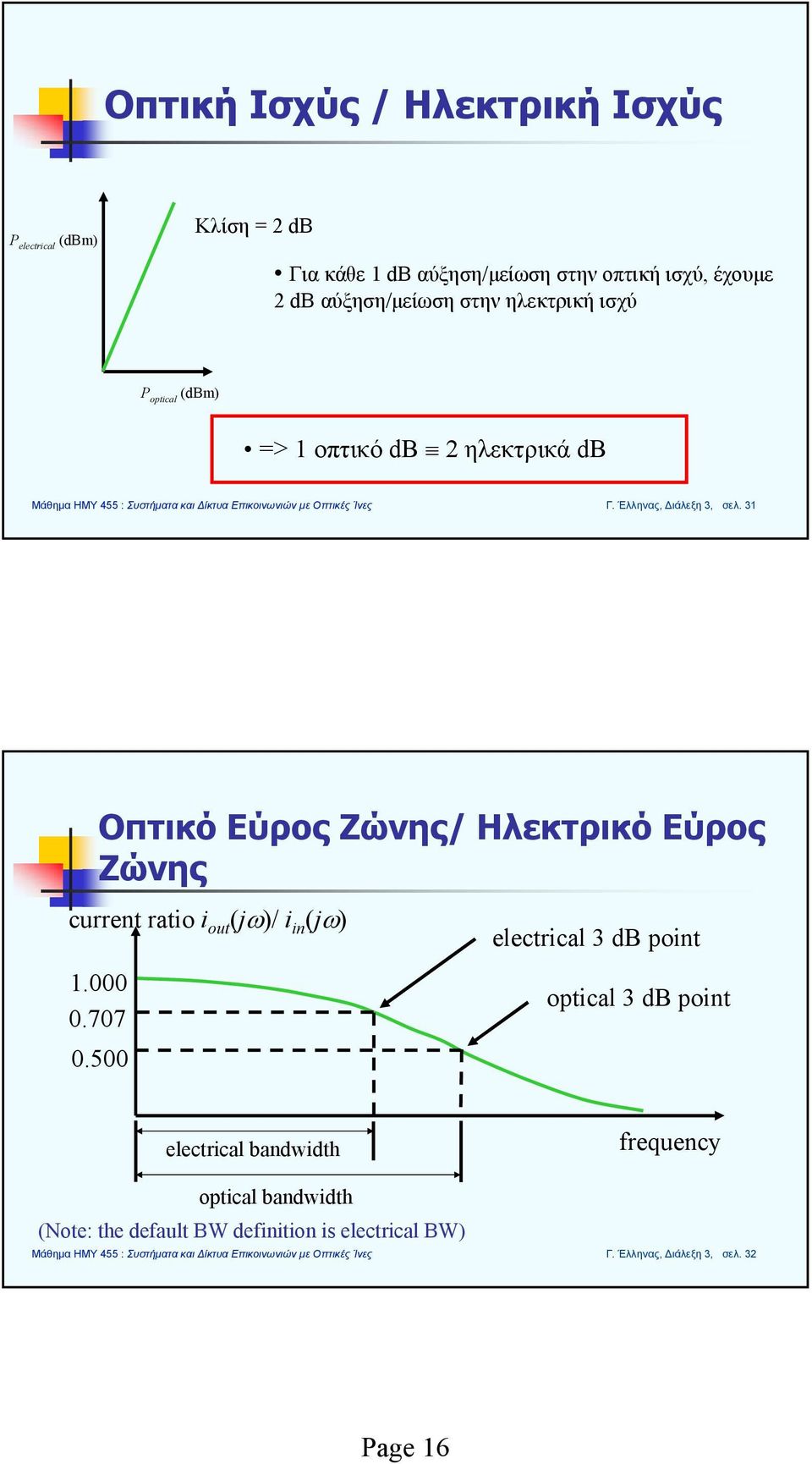 31 Οπτικό Εύρος Ζώνης/ Ηλεκτρικό Εύρος Ζώνης current ratio i out (jω)/ i in (jω) 1.000 0.707 0.