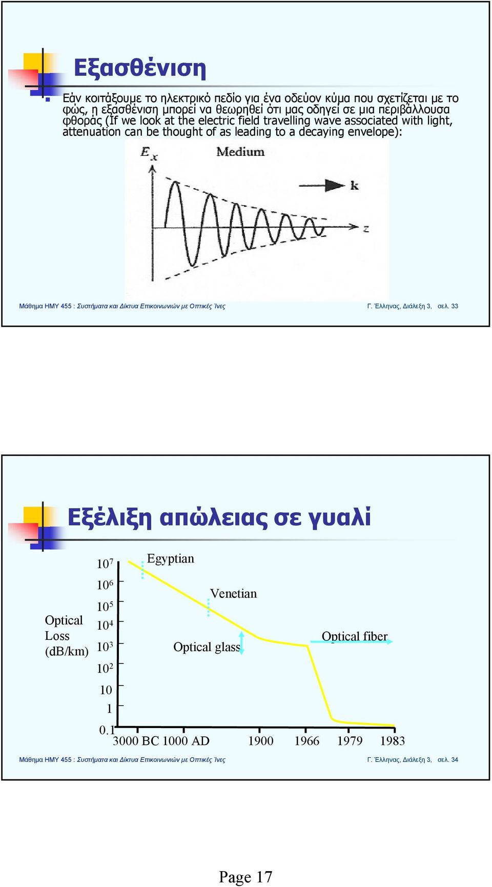 with light, attenuation can be thought of as leading to a decaying envelope): Γ. Έλληνας, Διάλεξη 3, σελ.