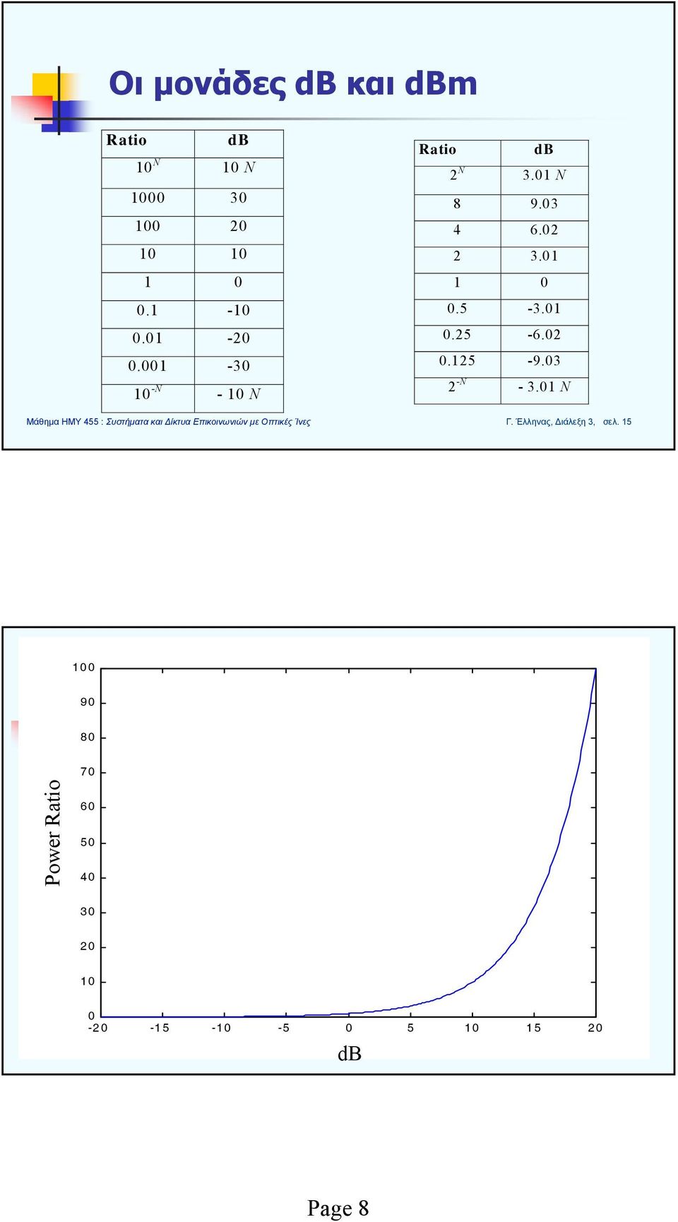 02 0.125-9.03 2 -N - 3.01 N Γ. Έλληνας, Διάλεξη 3, σελ.