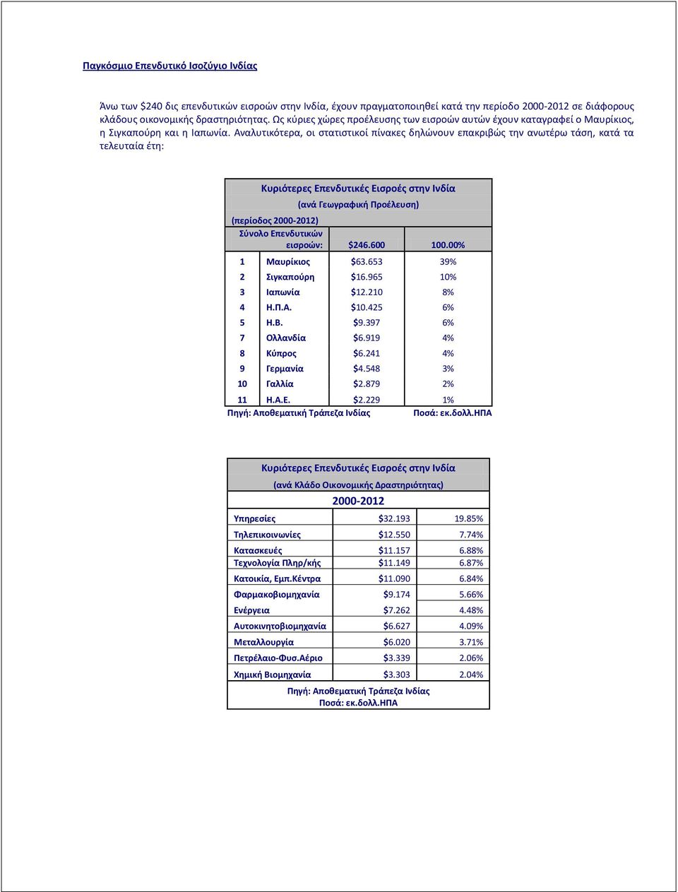 Αναλυτικότερα, οι στατιστικοί πίνακες δηλώνουν επακριβώς την ανωτέρω τάση, κατά τα τελευταία έτη: Κυριότερες Επενδυτικές Εισροές στην Ινδία (ανά Γεωγραφική Προέλευση) (περίοδος 2000-2012) Σύνολο