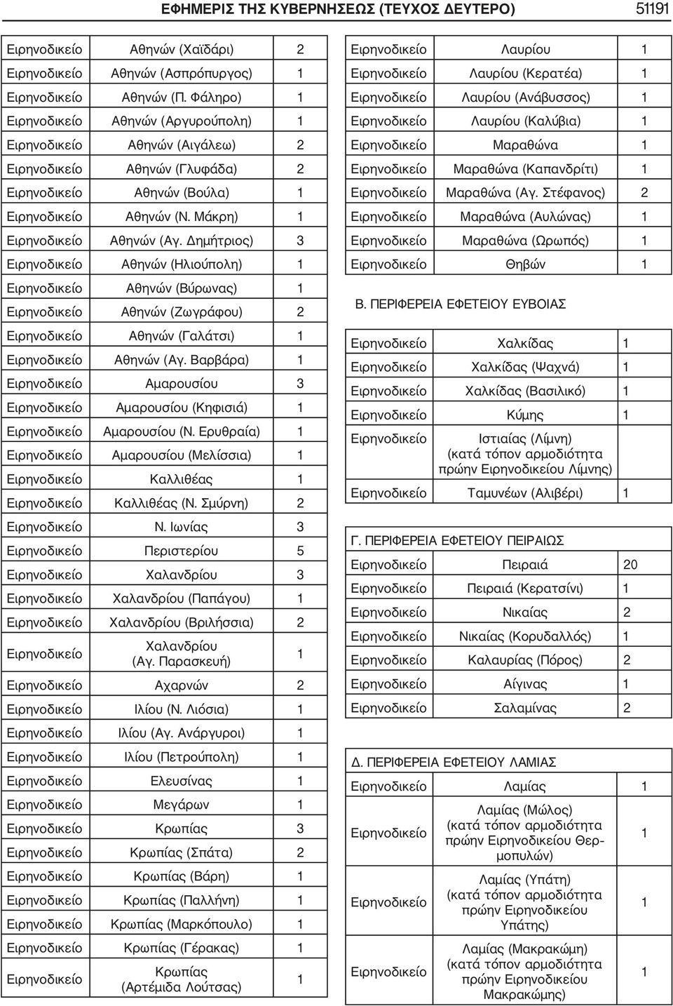 Ερυθραία) Αμαρουσίου (Μελίσσια) Καλλιθέας Καλλιθέας (Ν. Σμύρνη) 2 Ν. Ιωνίας 3 Περιστερίου 5 Χαλανδρίου 3 Χαλανδρίου (Παπάγου) Χαλανδρίου (Βριλήσσια) 2 Χαλανδρίου (Αγ. Παρασκευή) Αχαρνών 2 Ιλίου (Ν.