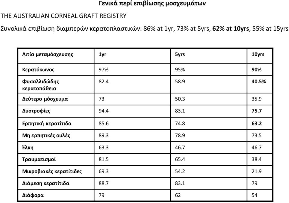 9 40.5% Δεύτερο μόσχευμα 73 50.3 35.9 Δυστροφίες 94.4 83.1 75.7 Ερπητική κερατίτιδα 85.6 74.8 63.2 Μη ερπητικές ουλές 89.3 78.9 73.