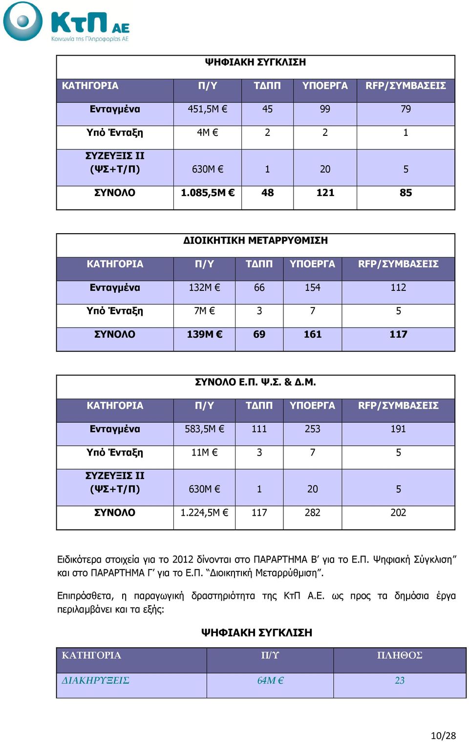 224,5Μ 117 282 202 Ειδικότερα στοιχεία για το 2012 δίνονται στο ΠΑΡΑΡΤΗΜΑ Β για το Ε.Π. Ψηφιακή Σύγκλιση και στο ΠΑΡΑΡΤΗΜΑ Γ για το Ε.Π. ιοικητική Μεταρρύθµιση.