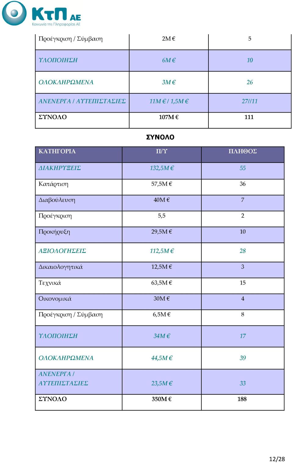 2 Προκήρυξη 29,5Μ 10 ΑΞΙΟΛΟΓΗΣΕΙΣ 112,5Μ 28 Δικαιολογητικά 12,5Μ 3 Τεχνικά 63,5Μ 15 Οικονομικά 30Μ 4 Προέγκριση