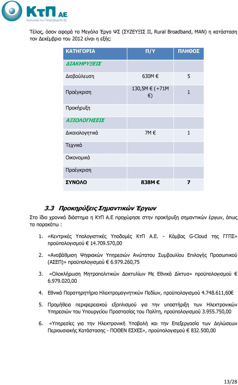Ε προχώρησε στην προκήρυξη σηµαντικών έργων, όπως τα παρακάτω : 1. «Κεντρικές Υπολογιστικές Υποδοµές ΚτΠ Α.Ε. - Κόµβος G-Clud της ΓΓΠΣ» προϋπολογισµού 14.709.570,00 2.