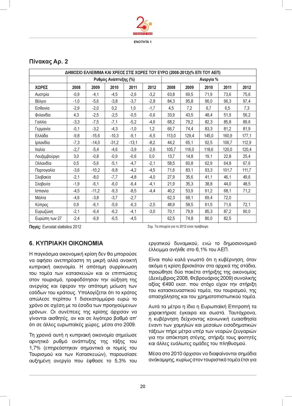 69,5 71,9 73,6 75,6 Βέλγιο -1,0-5,6-3,8-3,7-2,8 84,3 95,8 96,0 96,3 97,4 Εσθονία -2,9-2,0 0,2 1,0-1,7 4,5 7,2 6,7 6,5 7,3 Φιλανδία 4,3-2,5-2,5-0,5-0,6 33,9 43,5 48,4 51,9 56,2 Γαλλία