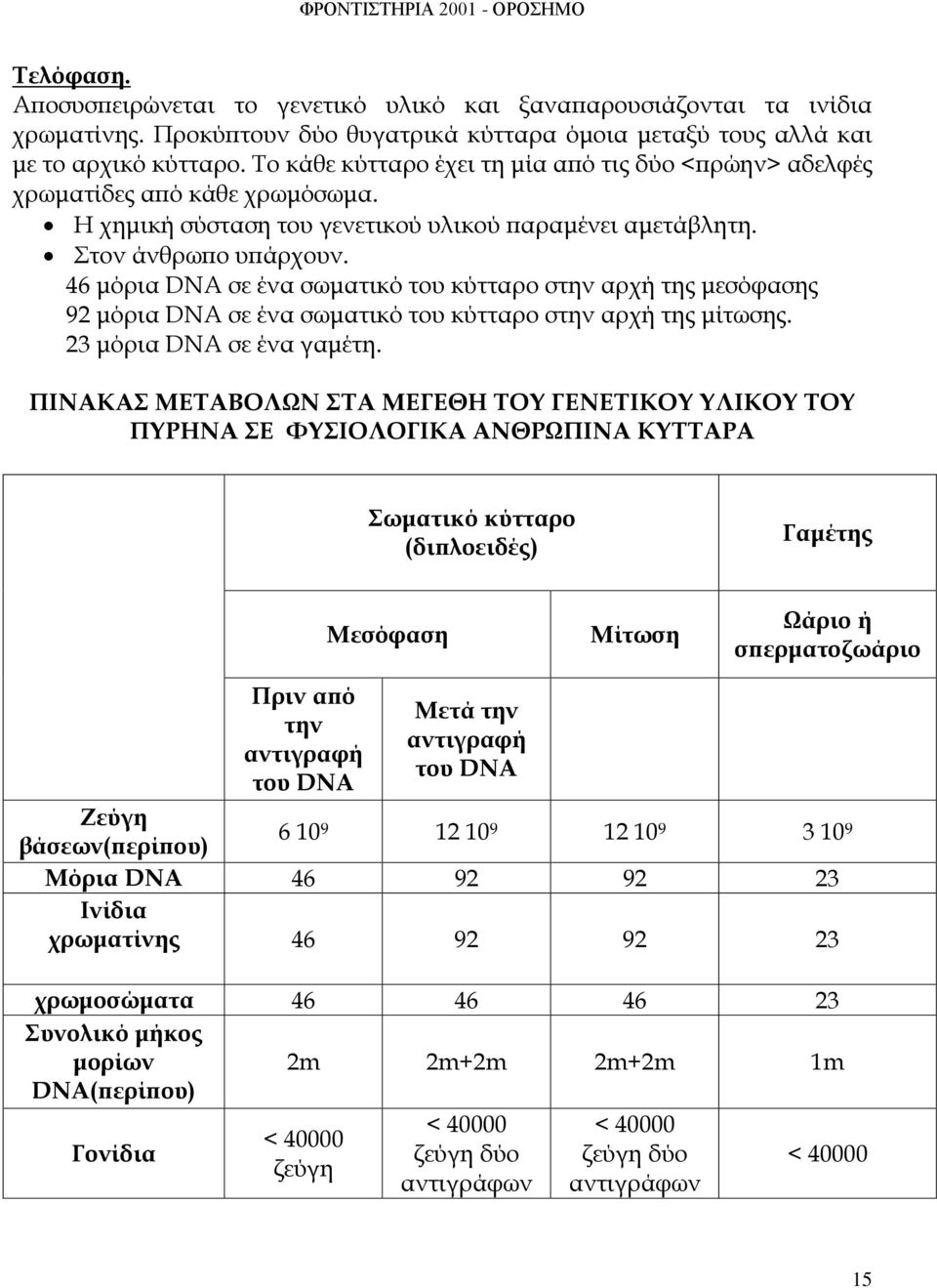 46 μόρια DNA σε ένα σωματικό του κύτταρο στην αρχή της μεσόφασης 92 μόρια DNA σε ένα σωματικό του κύτταρο στην αρχή της μίτωσης. 23 μόρια DNA σε ένα γαμέτη.