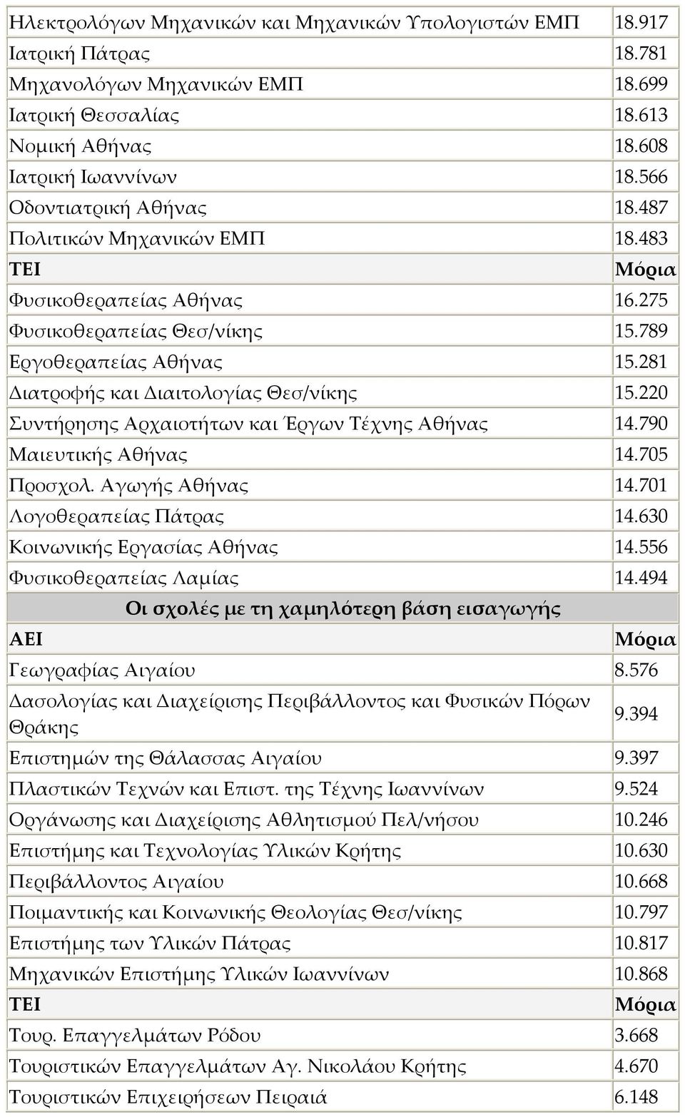 220 Συντήρησης Αρχαιοτήτων και Έργων Τέχνης Αθήνας 14.790 Μαιευτικής Αθήνας 14.705 Προσχολ. Αγωγής Αθήνας 14.701 Λογοθεραπείας Πάτρας 14.630 Κοινωνικής Εργασίας Αθήνας 14.