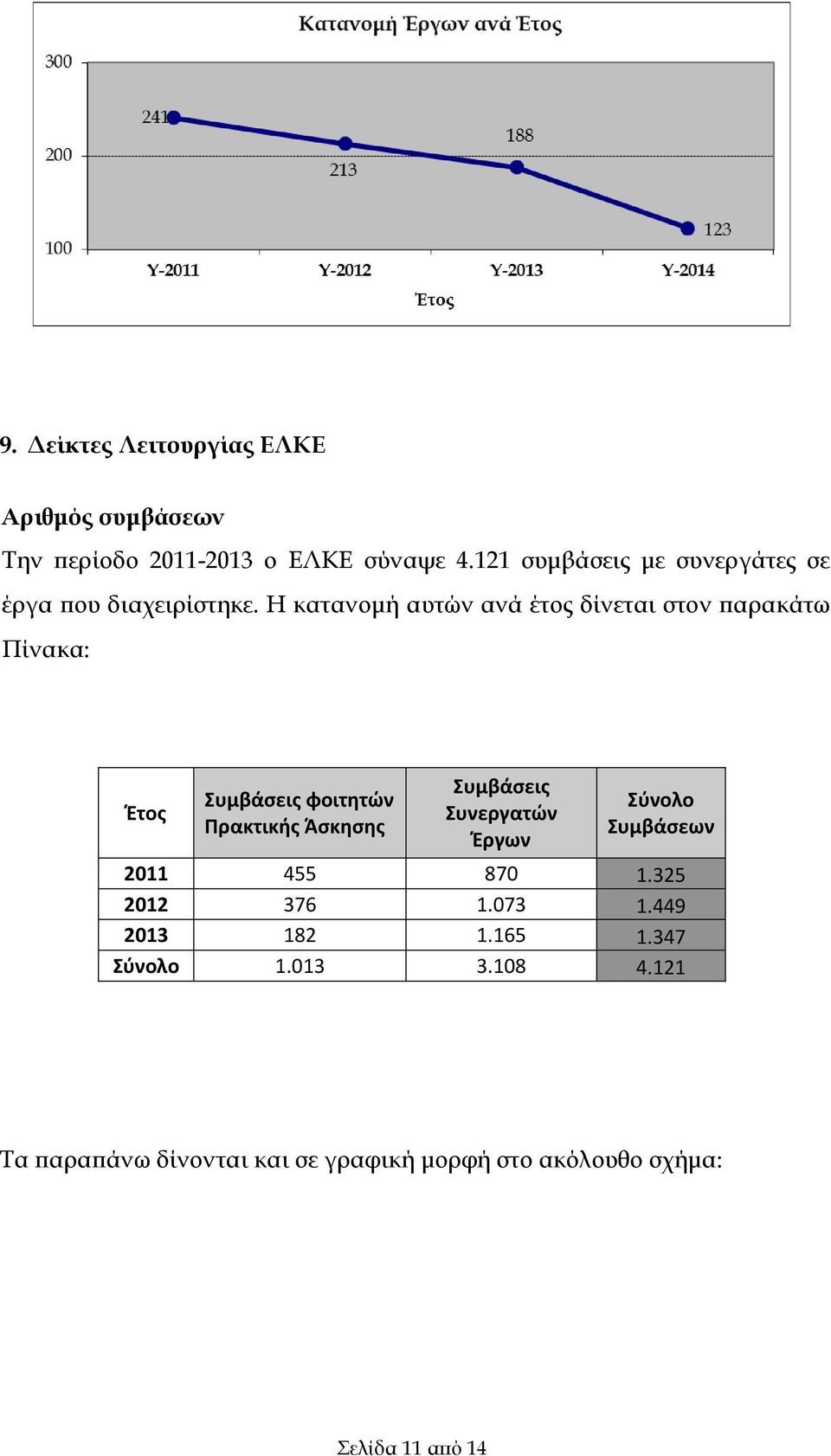 Η κατανομή αυτών ανά έτος δίνεται στον παρακάτω Πίνακα: Έτος Συμβάσεις φοιτητών Πρακτικής Άσκησης Συμβάσεις