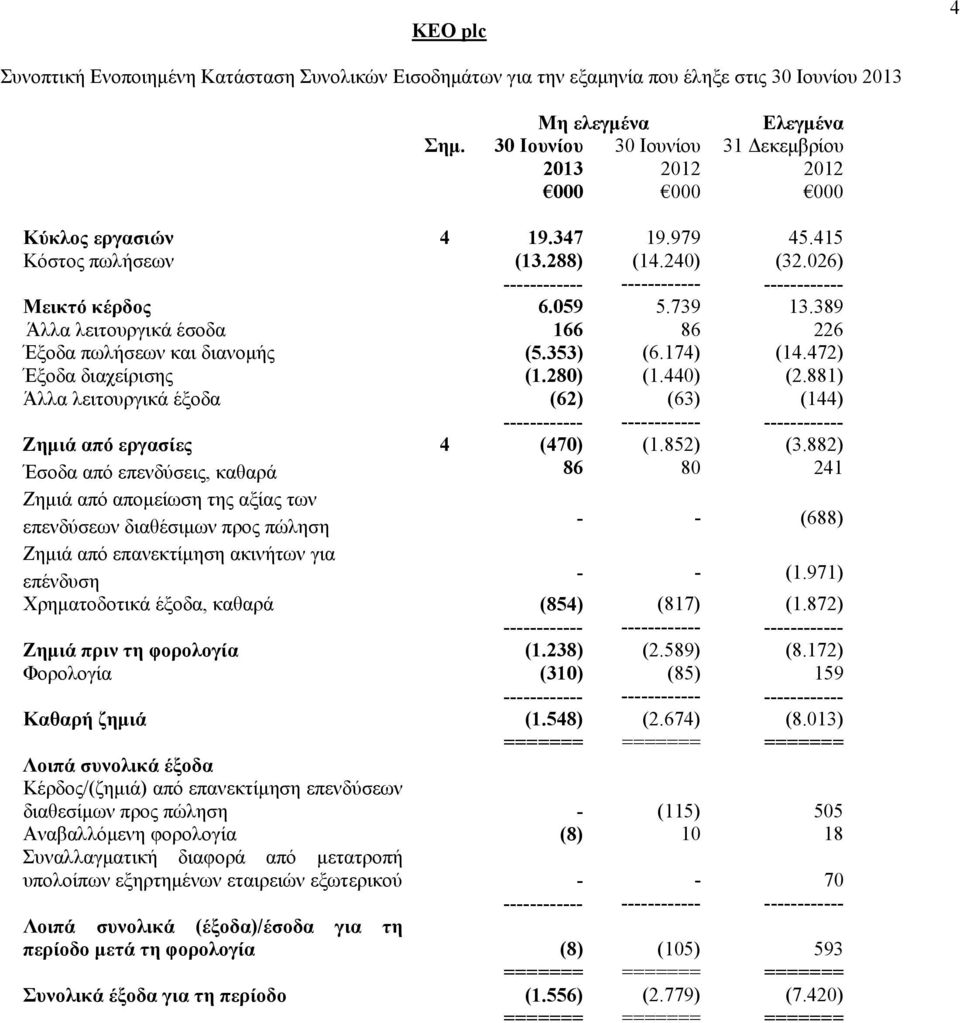 881) Άλλα λειτουργικά έξοδα (62) (63) (144) Ζημιά από εργασίες 4 (470) (1.852) (3.