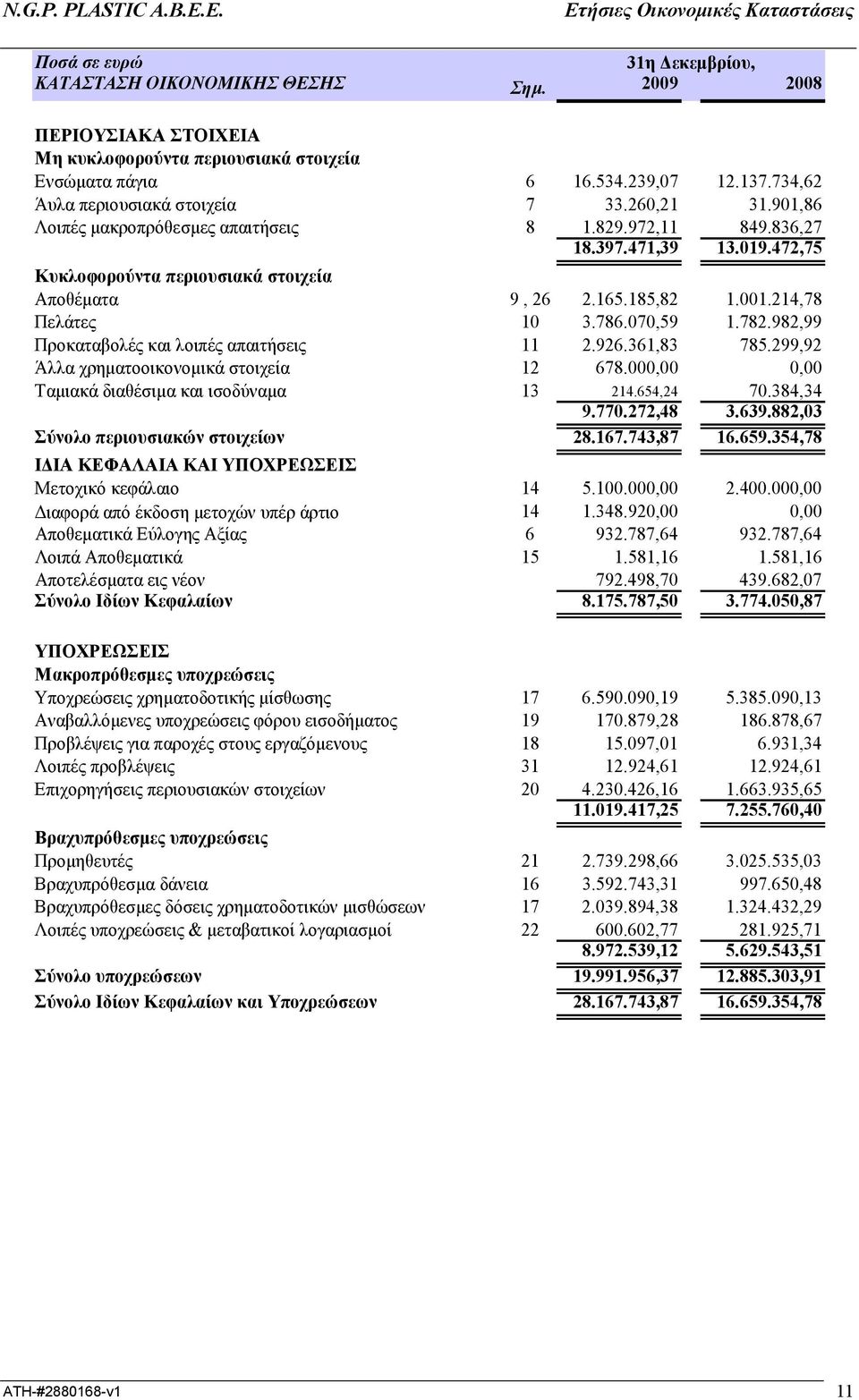 185,82 1.001.214,78 Πελάτες 10 3.786.070,59 1.782.982,99 Προκαταβολές και λοιπές απαιτήσεις 11 2.926.361,83 785.299,92 Άλλα χρηµατοοικονοµικά στοιχεία 12 678.