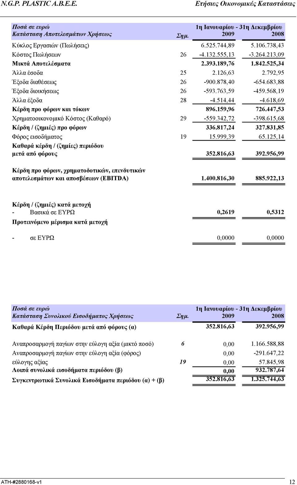 618,69 Κέρδη προ φόρων και τόκων 896.159,96 726.447,53 Χρηµατοοικονοµικό Κόστος (Καθαρό) 29-559.342,72-398.615,68 Κέρδη / (ζηµιές) προ φόρων 336.817,24 327.831,85 Φόρος εισοδήµατος 19 15.999,39 65.