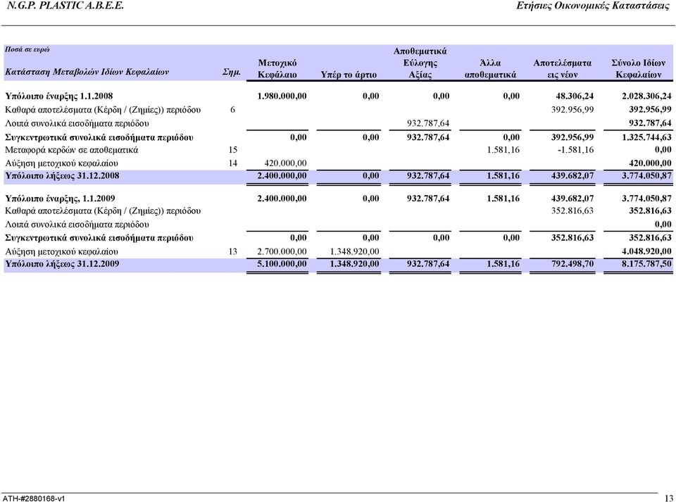 787,64 Συγκεντρωτικά συνολικά εισοδήµατα περιόδου 0,00 0,00 932.787,64 0,00 392.956,99 1.325.744,63 Μεταφορά κερδών σε αποθεµατικά 15 1.581,16-1.581,16 0,00 Αύξηση µετοχικού κεφαλαίου 14 420.