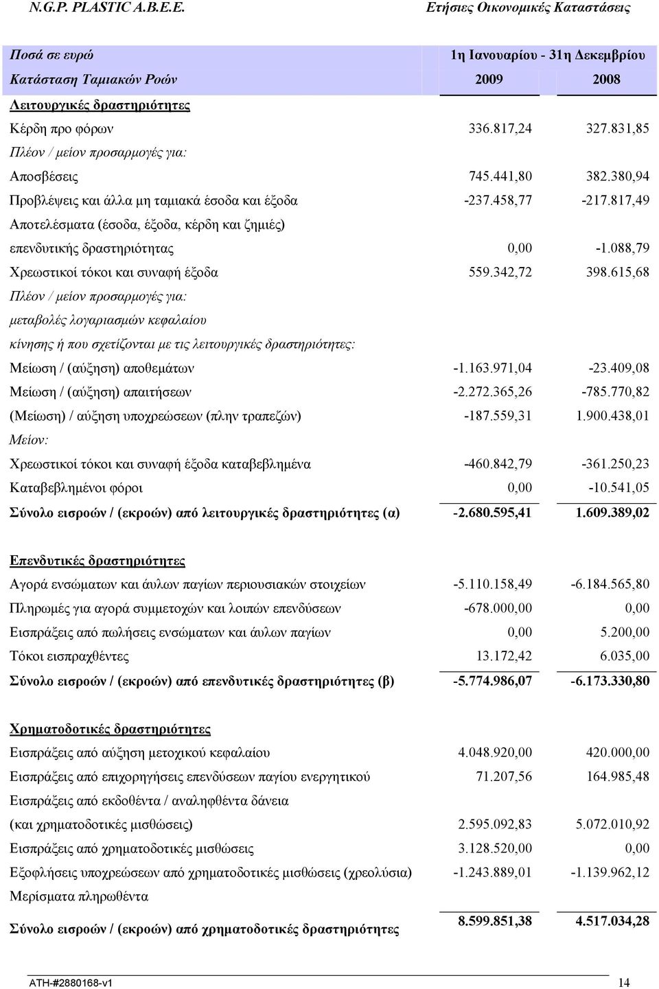 088,79 Χρεωστικοί τόκοι και συναφή έξοδα 559.342,72 398.