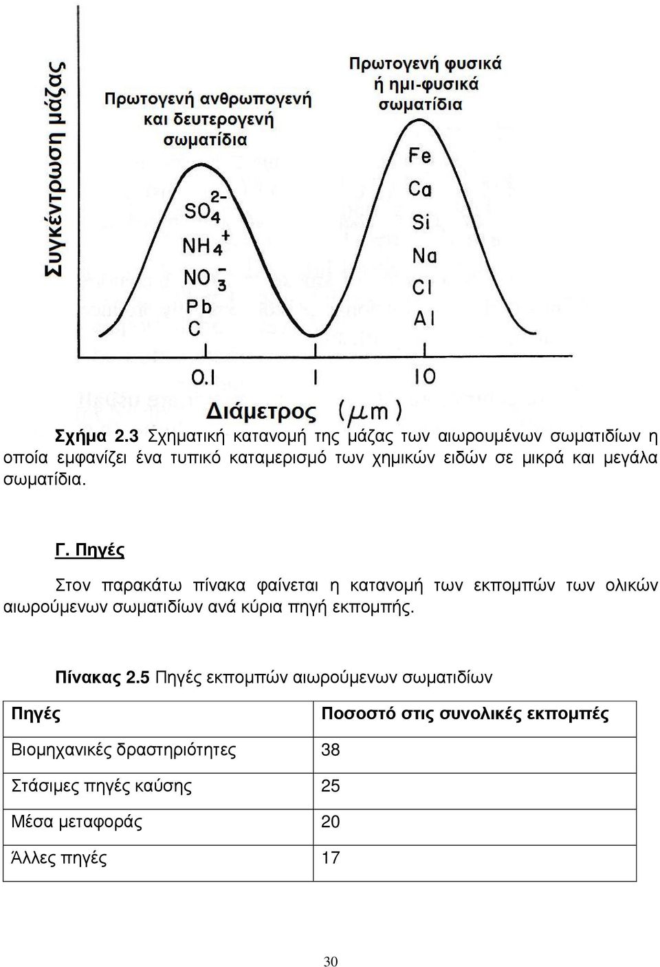 ειδών σε µικρά και µεγάλα σωµατίδια. Γ.