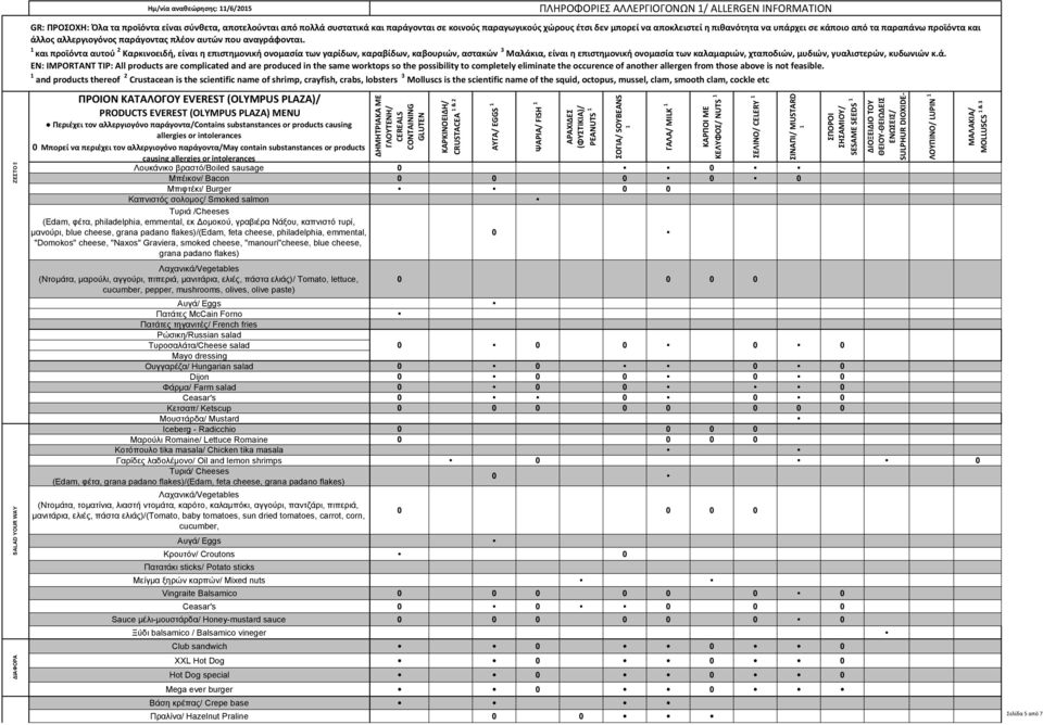 ΑΛΛΕΡΓΙΟΓΟΝΩΝ / ALLERGEN INFORMATION PEANUTS Λουκάνικο βραστό/boiled sausage Μπέικον/ Bacon Μπιφτέκι/ Burger Καπνιστός σολοµος/ Smoked salmon Τυριά /Cheeses (Εdam, φέτα, philadelphia, emmental, εκ