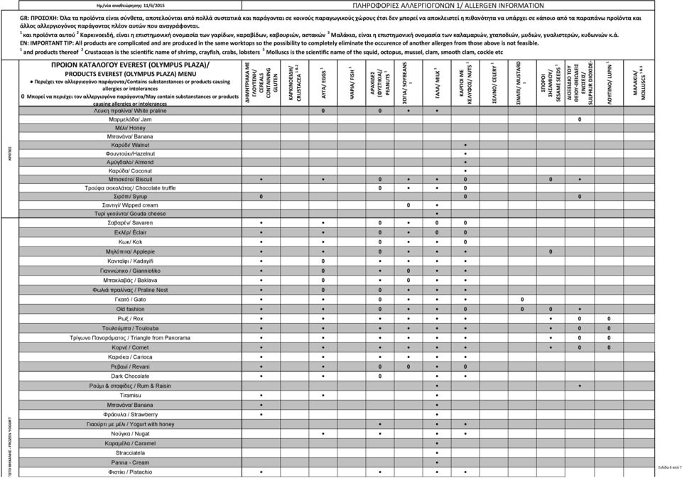 causing CRUSTACEA & 2 ΑΥΓΑ/ EGGS ΨΑΡΙΑ/ FISH PEANUTS Λευκη πραλίνα/ White praline Μαρµελάδα/ Jam Μέλι/ Honey Μπανάνα/ Banana Καρύδι/ Walnut Φουντούκι/Hazelnut Αµύγδαλο/ Almond Καρύδα/ Coconut