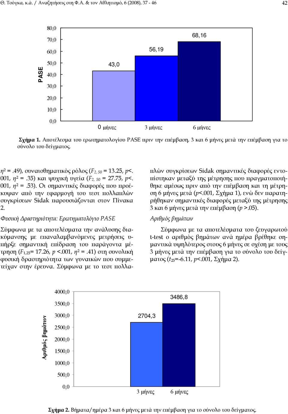 35) και ψυχική υγεία (F 2, 50 = 27.75, p<. 001, η 2 =.53). Οι σημαντικές διαφορές που προέκυψαν από την εφαρμογή του τεστ πολλαπλών συγκρίσεων Sidak παρουσιάζονται στον Πίνακα 2.