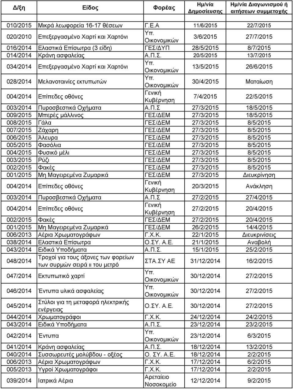 μάλλινος ΓΕΣ/ΔΕΜ 27/3/2015 18/5/2015 008/2015 Γάλα ΓΕΣ/ΔΕΜ 27/3/2015 8/5/2015 007/2015 Ζάχαρη ΓΕΣ/ΔΕΜ 27/3/2015 8/5/2015 006/2015 Άλευρα ΓΕΣ/ΔΕΜ 27/3/2015 8/5/2015 005/2015 Φασόλια ΓΕΣ/ΔΕΜ 27/3/2015