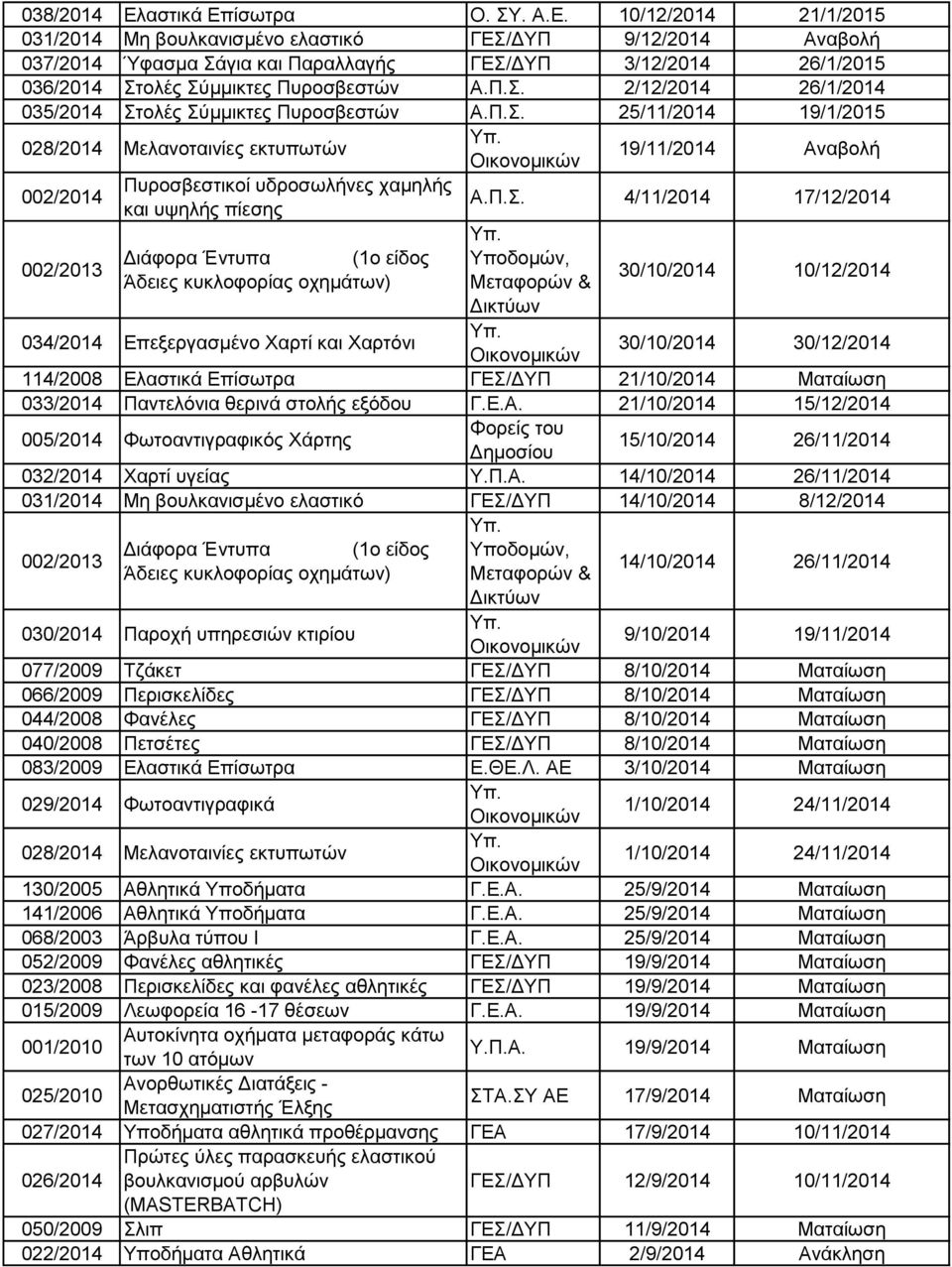 Π.Σ. 4/11/2014 17/12/2014 Υποδομών, Μεταφορών & 30/10/2014 10/12/2014 30/10/2014 30/12/2014 114/2008 Ελαστικά Επίσωτρα ΓΕΣ/ΔΥΠ 21/10/2014 Ματαίωση 033/2014 Παντελόνια θερινά στολής εξόδου Γ.Ε.Α.