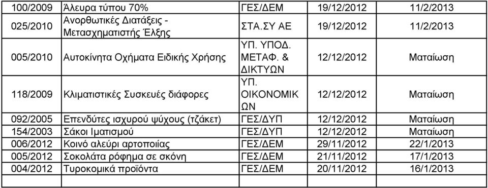 & 12/12/2012 Ματαίωση ΔΙΚΤΥΩΝ 118/2009 Κλιματιστικές Συσκευές διάφορες ΥΠ.