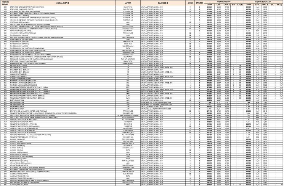 322 16,30 33,00 324 ΕΠΙΣΤΗΜΗΣ ΖΩΪΚΗΣ ΠΑΡΑΓΩΓΗΣ & ΥΔΑΤΟΚΑΛΛΙΕΡΓΕΙΩΝ (ΑΘΗΝΑ) ΓΕΩΠ ΠΑΝ ΑΘ 10% ΓΕΛ/ΕΠΑΛΒ ΓΕΝ. ΣΕΙΡΑ 2014 7 7 17.333 17,63 32,50 15.