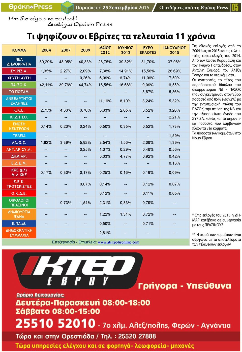 ΣΟ.Κ. 42,11% 39,76% 44,74% 18,55% 16,66% 9,99% 6,55% ΤΟ ΠΟΤΑΜΙ -- -- -- -- -- 5,87% 5,36% ΑΝΕΞΑΡΤΗΤΟΙ ΕΛΛΗΝΕΣ -- -- -- 11,16% 8,10% 3,24% 5,32% Κ.Κ.Ε. 2,75% 4,33% 3,76% 5,33% 2,65% 3,52% 3,26% ΚΙ.ΔΗ.