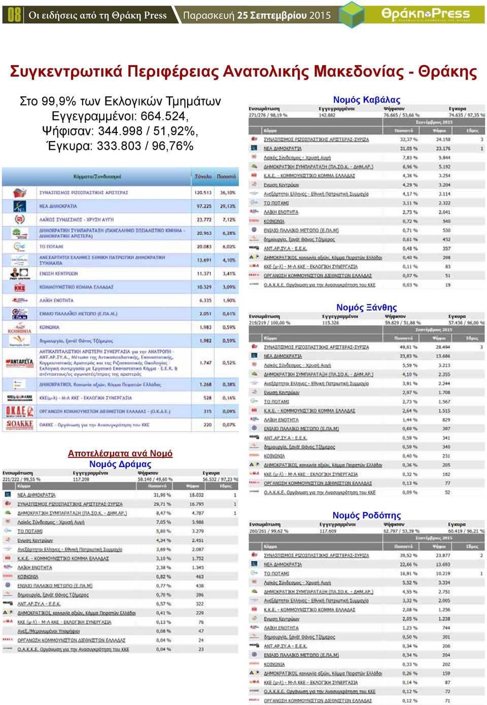 Εκλογικών Τμημάτων Εγγεγραμμένοι: 664.524, Ψήφισαν: 344.