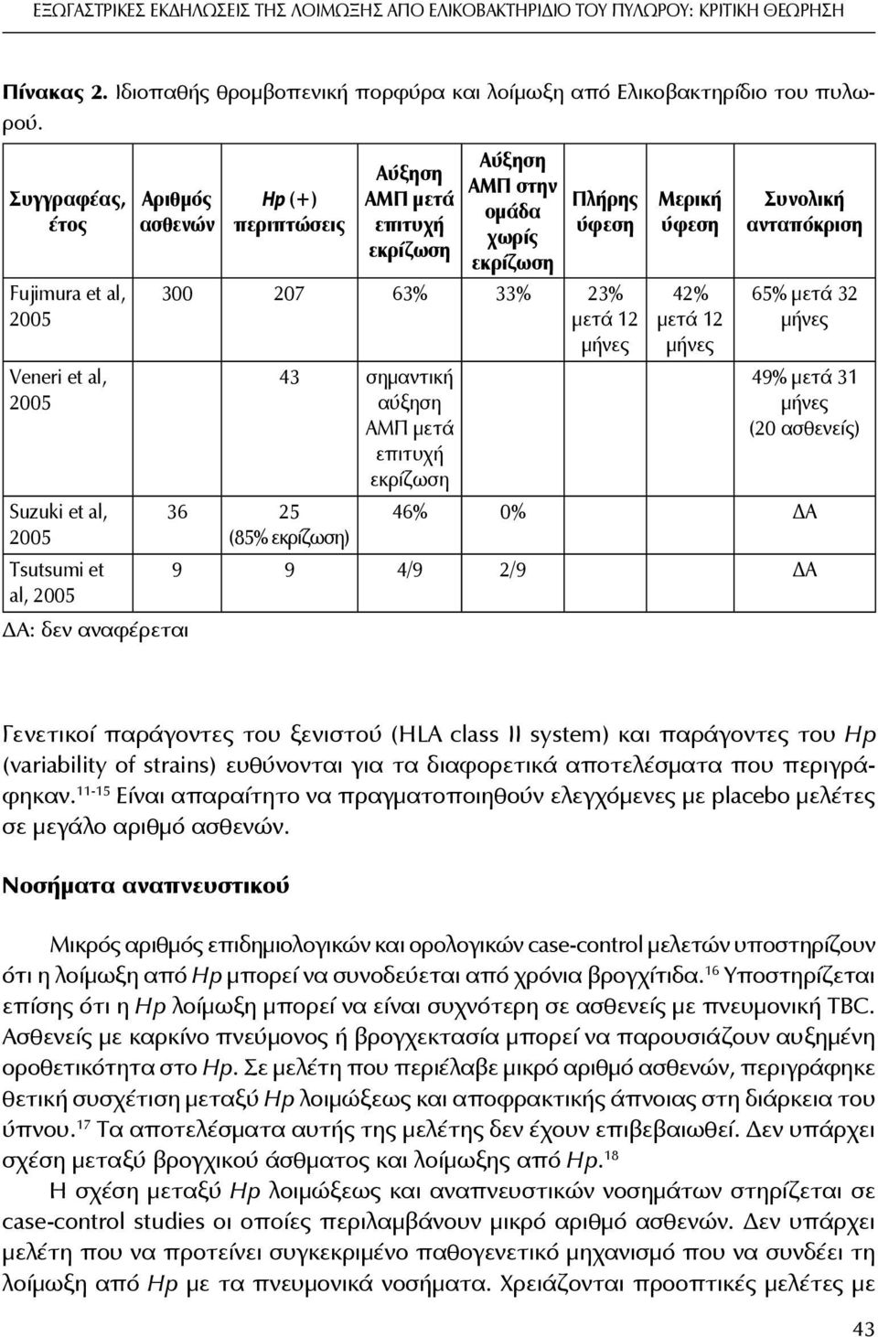 ομάδα χωρίς εκρίζωση Πλήρης ύφεση 300 207 63% 33% 23% μετά 12 μήνες 43 σημαντική αύξηση ΑΜΠ μετά επιτυχή εκρίζωση 36 25 (85% εκρίζωση) Μερική ύφεση 42% μετά 12 μήνες Συνολική ανταπόκριση 65% μετά 32