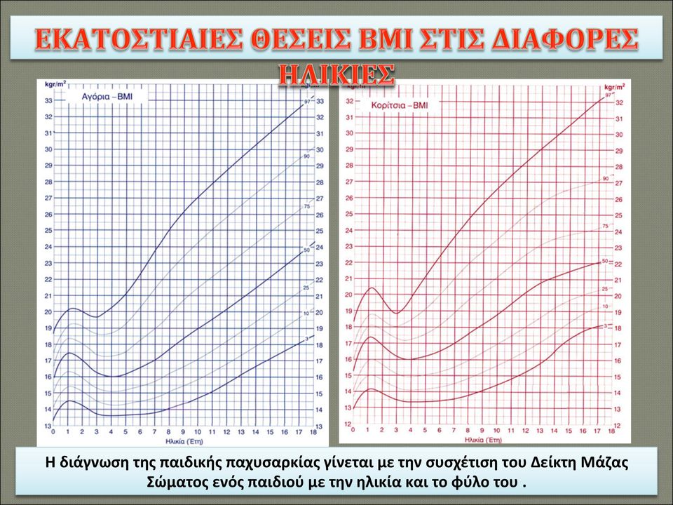 συσχέτιση του Δείκτη Μάζας