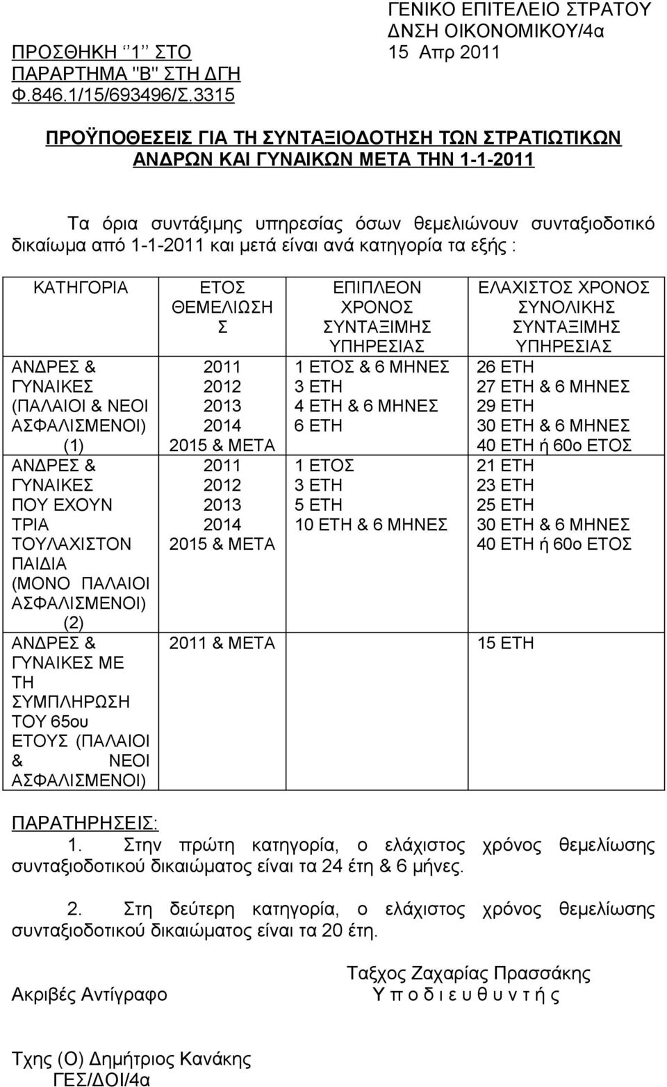 κατηγορία τα εξής : ΚΑΤΗΓΟΡΙΑ ΑΝΔΡΕΣ & ΓΥΝΑΙΚΕΣ (ΠΑΛΑΙΟΙ & ΝΕΟΙ ΑΣΦΑΛΙΣΜΕΝΟΙ) (1) ΑΝΔΡΕΣ & ΓΥΝΑΙΚΕΣ ΠΟΥ ΕΧΟΥΝ ΤΡΙΑ ΤΟΥΛΑΧΙΣΤΟΝ ΠΑΙΔΙΑ (ΜΟΝΟ ΠΑΛΑΙΟΙ ΑΣΦΑΛΙΣΜΕΝΟΙ) (2) ΑΝΔΡΕΣ & ΓΥΝΑΙΚΕΣ ΜΕ ΤΗ