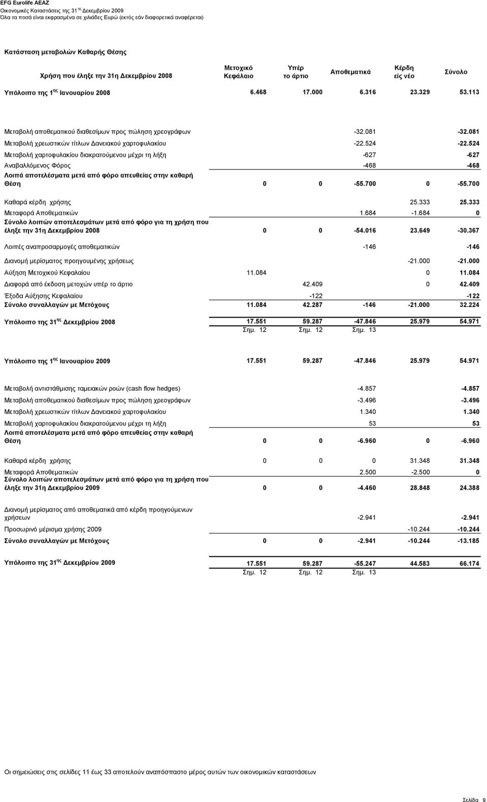 αποτελέσματα μετά από φόρο απευθείας στην καθαρή Θέση Καθαρά κέρδη χρήσης Μεταφορά Αποθεματικών λοιπών αποτελεσμάτων μετά από φόρο για τη χρήση που έληξε την 31η Δεκεμβρίου 2008 Λοιπές αναπροσαρμογές