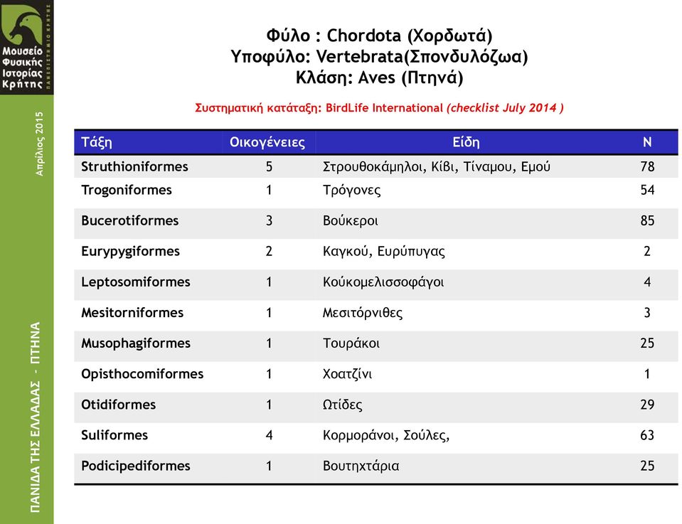 3 Βούκεροι 85 Eurypygiformes 2 Καγκού, Ευρύπυγας 2 Leptosomiformes 1 Κούκομελισσοφάγοι 4 Mesitorniformes 1 Μεσιτόρνιθες 3