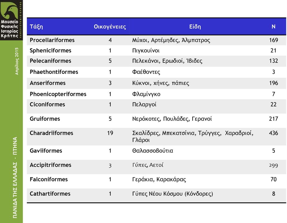 1 Πελαργοί 22 Gruiformes 5 Νερόκοτες, Πουλάδες, Γερανοί 217 Charadriiformes 19 Σκαλίδρες, Μπεκατσίνια, Τρύγγες, Χαραδριοί, Γλάροι