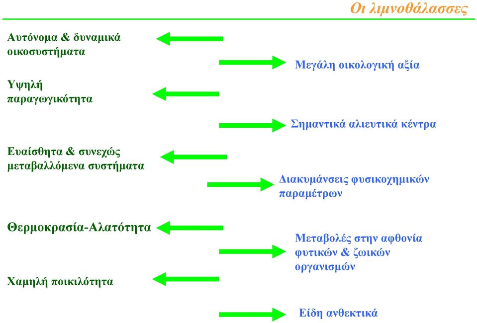 μεταβαλλόμενα συστήματα Θερμοκρασία-Αλατότητα Χαμηλή ποικιλότητα Διακυμάνσεις