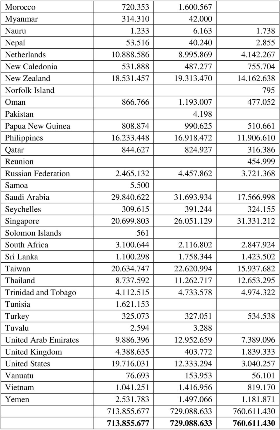 386 Reunion 454.999 Russian Federation 2.465.132 4.457.862 3.721.368 Samoa 5.500 Saudi Arabia 29.840.622 31.693.934 17.566.998 Seychelles 309.615 391.244 324.155 Singapore 20.699.803 26.051.129 31.