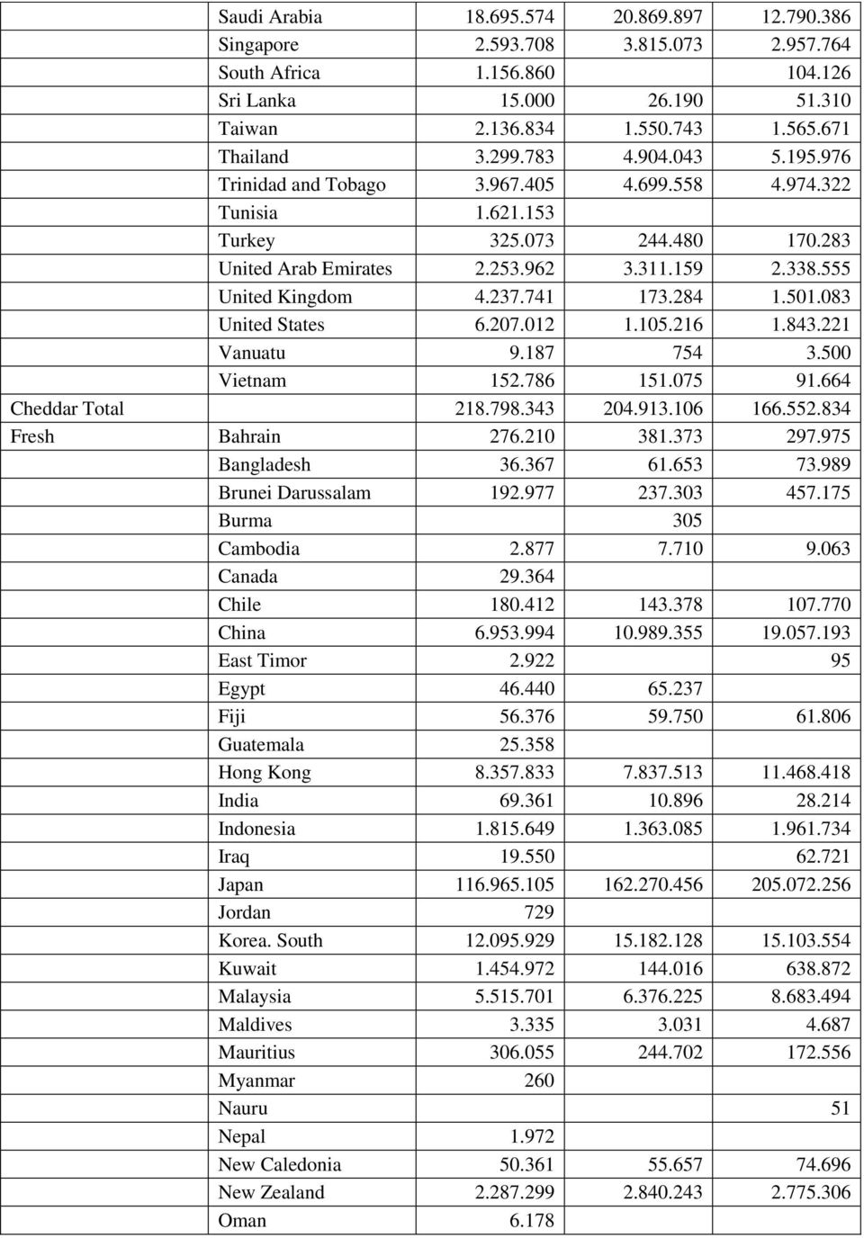 741 173.284 1.501.083 United States 6.207.012 1.105.216 1.843.221 Vanuatu 9.187 754 3.500 Vietnam 152.786 151.075 91.664 Cheddar Total 218.798.343 204.913.106 166.552.834 Fresh Bahrain 276.210 381.