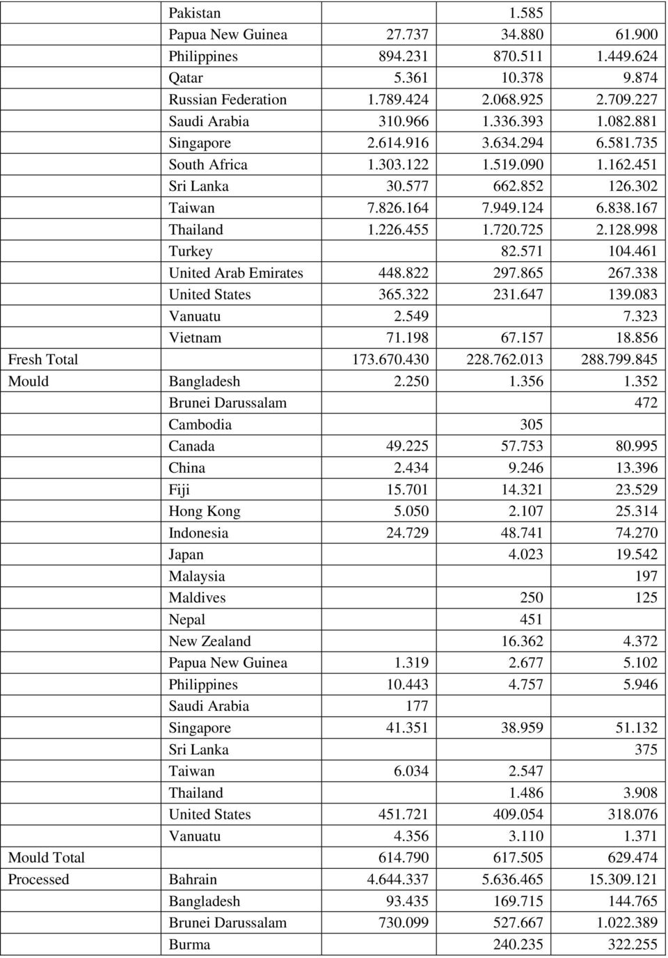 998 Turkey 82.571 104.461 United Arab Emirates 448.822 297.865 267.338 United States 365.322 231.647 139.083 Vanuatu 2.549 7.323 Vietnam 71.198 67.157 18.856 Fresh Total 173.670.430 228.762.013 288.