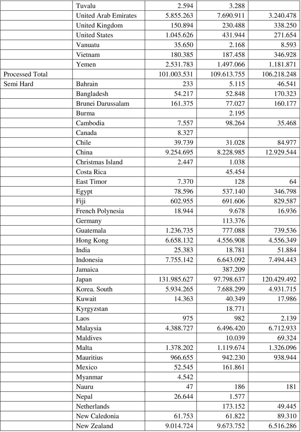 027 160.177 Burma 2.195 Cambodia 7.557 98.264 35.468 Canada 8.327 Chile 39.739 31.028 84.977 China 9.254.695 8.228.985 12.929.544 Christmas Island 2.447 1.038 Costa Rica 45.454 East Timor 7.