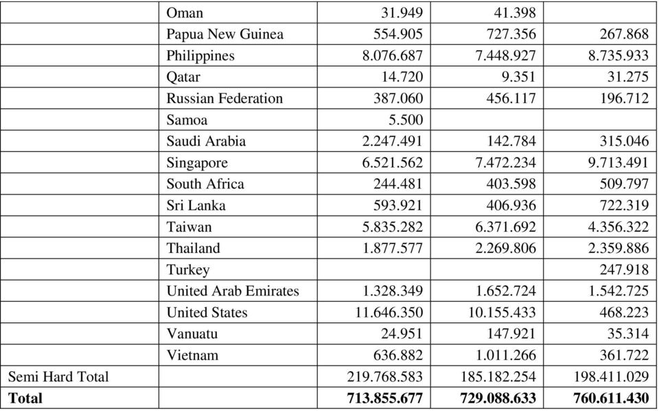 319 Taiwan 5.835.282 6.371.692 4.356.322 Thailand 1.877.577 2.269.806 2.359.886 Turkey 247.918 United Arab Emirates 1.328.349 1.652.724 1.542.725 United States 11.646.