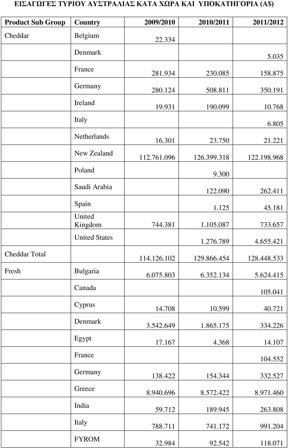 090 262.411 Spain 1.125 45.181 United Kingdom 744.381 1.105.087 733.657 United States Bulgaria Canada Cyprus Denmark Egypt France Germany Greece India Italy FYROM 1.276.789 4.655.421 114.126.102 129.