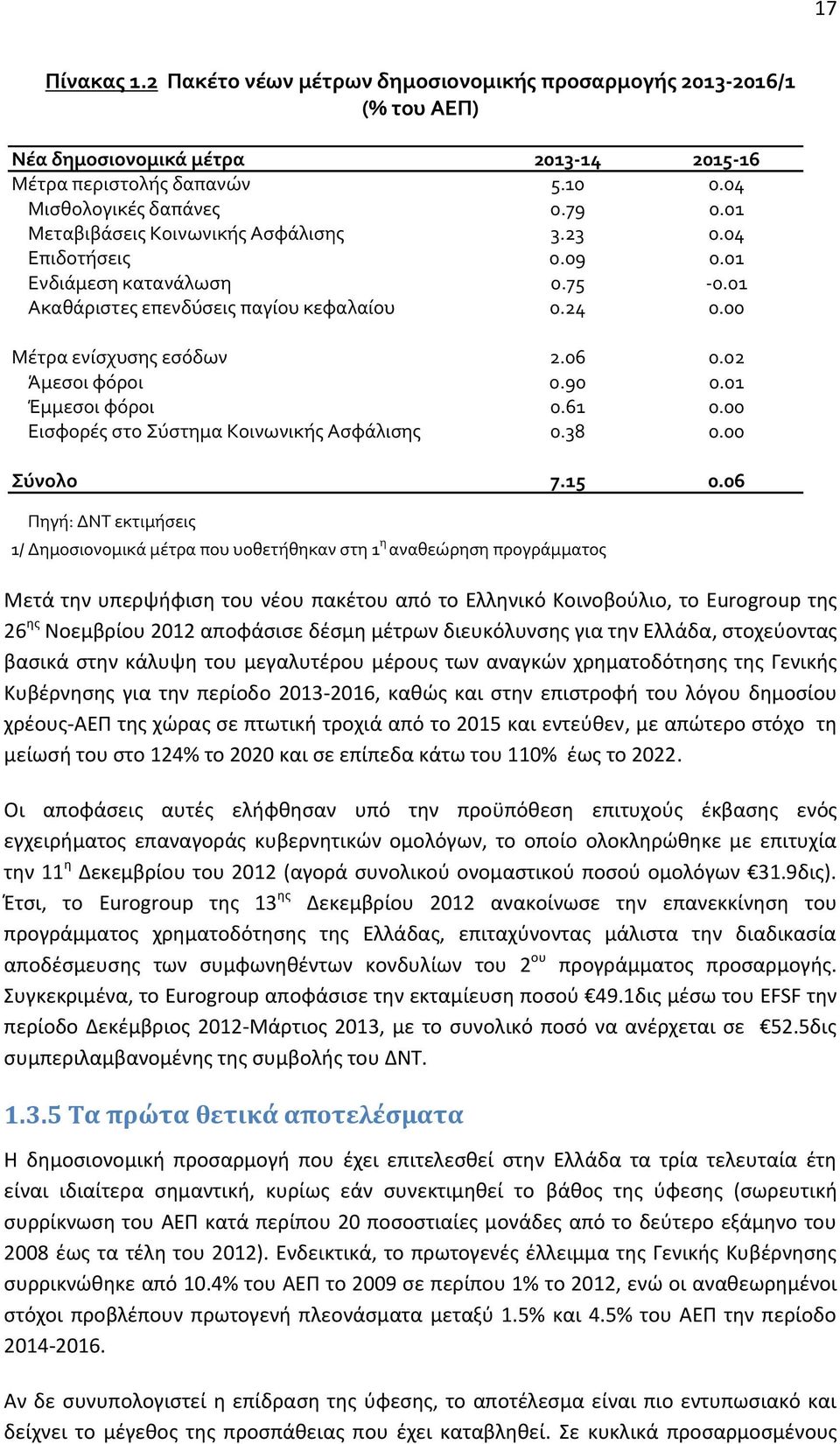 90 0.01 Έμμεσοι φόροι 0.61 0.00 Εισφορές στο Σύστημα Κοινωνικής Ασφάλισης 0.38 0.00 Σύνολο 7.15 0.